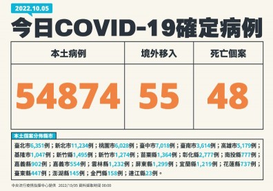 本土逾5.4萬例創BA.5疫情高峰，早產男嬰「出生1天陰轉陽」確診