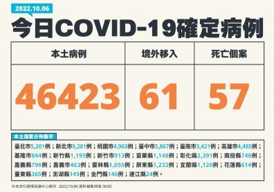 本土逾4.6萬例系統異常遭低估，20多歲男意識喪失送醫確診搶救3天不治