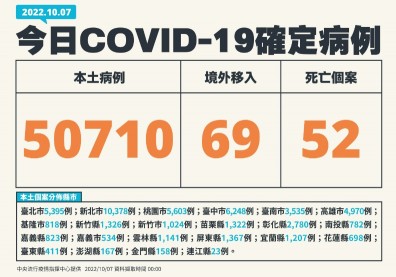 本土再破5萬例！男打過3劑無慢病「意識改變」送醫確診10天後過世