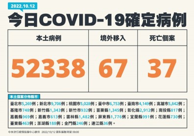 本土逾5.2萬例為BA.5疫情次高，1歲童無慢病史、家中昏迷死後確診