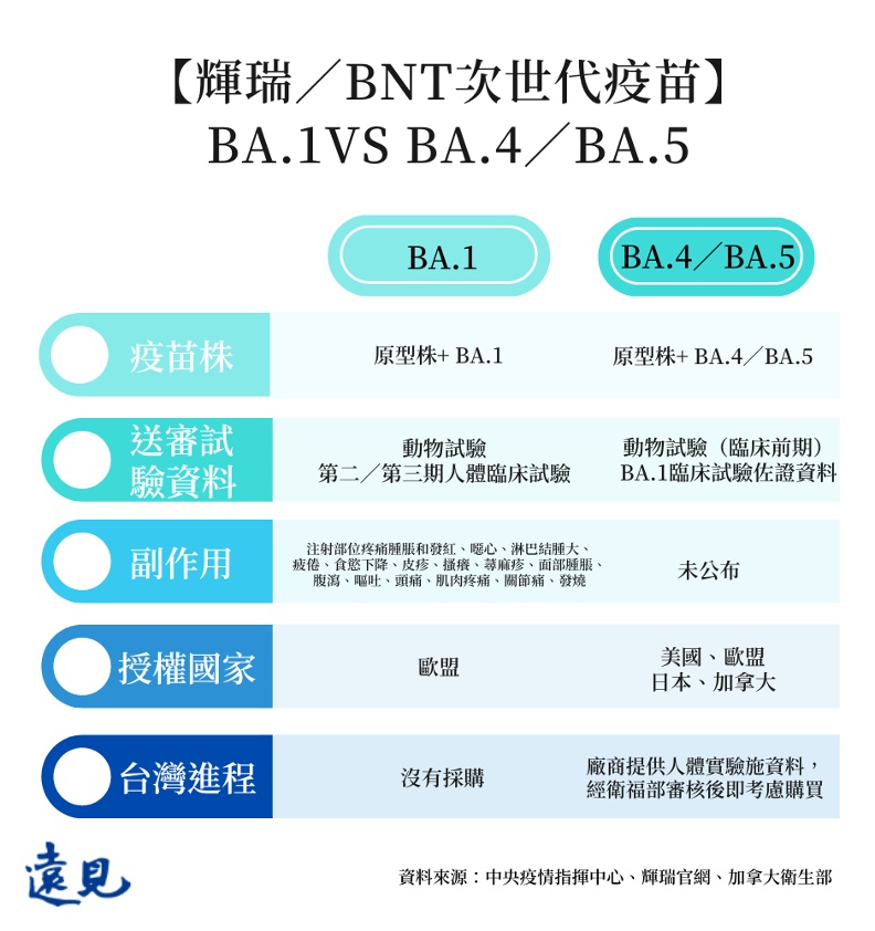 「BNT／輝瑞次世代疫苗」BA.1和 BA.4／BA.5版本比較表。洪毓琪製圖