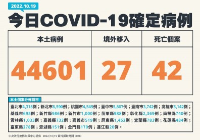 本土逾4.4萬例！增42死，30多歲男打過三劑確診8天逝世死因曝光