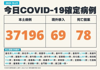 本土逾3.7萬例、增78死，30多歲男確診6天後於家中昏迷逝世