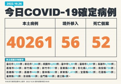 確診重返4萬大關！增52死，30多歲女染疫5天併代謝性酸中毒逝世