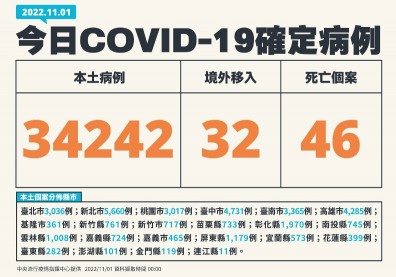 逾3.4萬例、增46死！本土、死亡皆下降，30多歲女打4劑確診不幸逝世