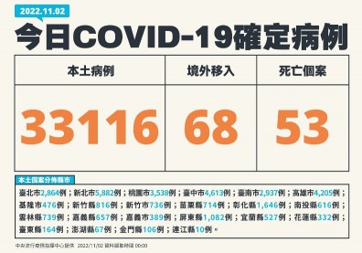 逾3.3萬例、增53死！30多歲女性未曾接種過疫苗，確診9天後逝世