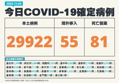 逾2.9萬例、增81死！40多歲男性「家中昏迷死亡」送醫才知染疫