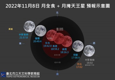 快抬頭看！錯過再等2322年，月全食「血月掩天王星」傍晚5時登場