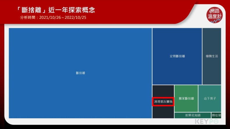 「斷捨離」近一年探索概念。（《KEYPO大數據關鍵引擎》輿情分析系統）