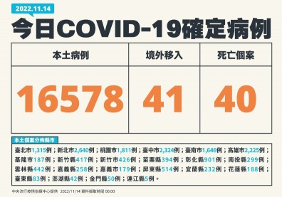 王必勝：這波BA.5疫情已結束！本土BQ.1增1例，20多歲男重複感染確診