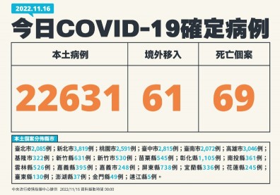 本土逾2.2萬例、增69死！確診數「比上周減少8.7%」降幅趨緩