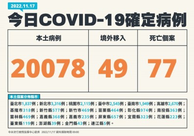 逾2萬例、增77死！40多歲男外出倒地猝死「送醫才知確診」