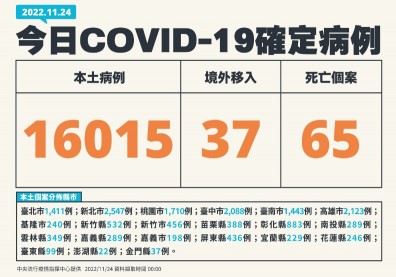 本土逾1.6萬例、增65死！6個月嬰確診20天後出現「心胞積水」