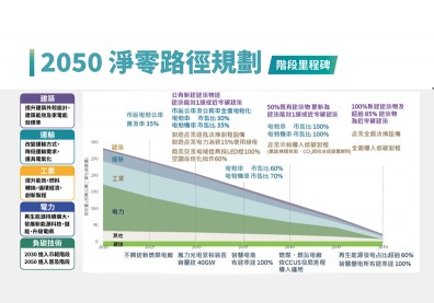 響應全球2050淨零轉型 落實近零建築目標