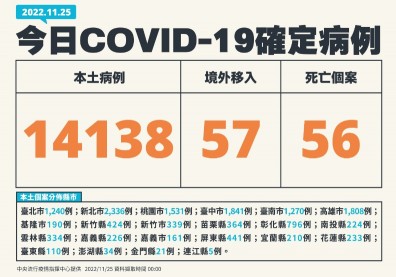 本土逾1.4萬例、增56死！40多歲女居家照護期間惡化「腸胃穿孔亡」