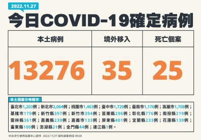 本土逾1.3萬例！疫情連7週下降，擬討論12/1起戶外口罩鬆綁
