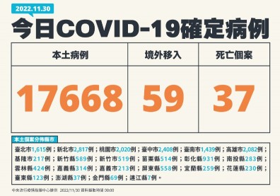 逾1.7萬例、增37死！今確診數「僅比上周少1.0%」，指揮中心分析3趨緩因素