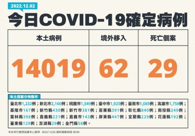 逾1.4萬例、29死！連江縣無新增確診、病例數較上週同期減少0.8%