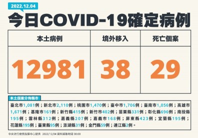 逾1.2萬例、增29死！30多歲女打3劑，確診3天不幸在家猝死