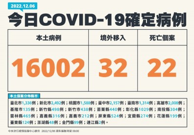 今增22死！本土逾1.6萬例，「比上周二減少7.2%」疫情續降