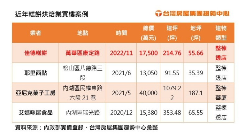 糕餅烘焙業者 亞尼克 佳德鳳梨酥 艾媽咪食品 買透天店面 房產 