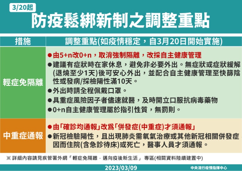 3 20起確診輕症免通報、免隔離，5張圖看懂0 N新制措施 遠見雜誌