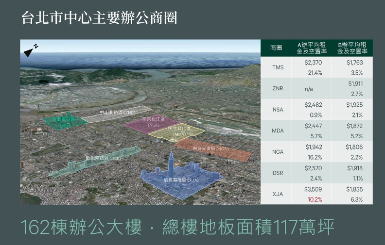 台北市中心商辦空置率。CBRE提供