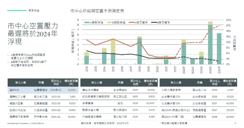 台北市中心商辦空置率分析。CBRE提供