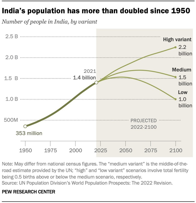1950年以來，印度的人口增長超過10億人。Pew Research