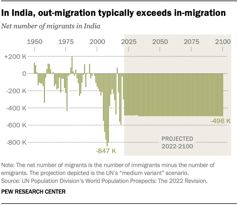 印度目前有嚴重的人口外移問題。Pew Research