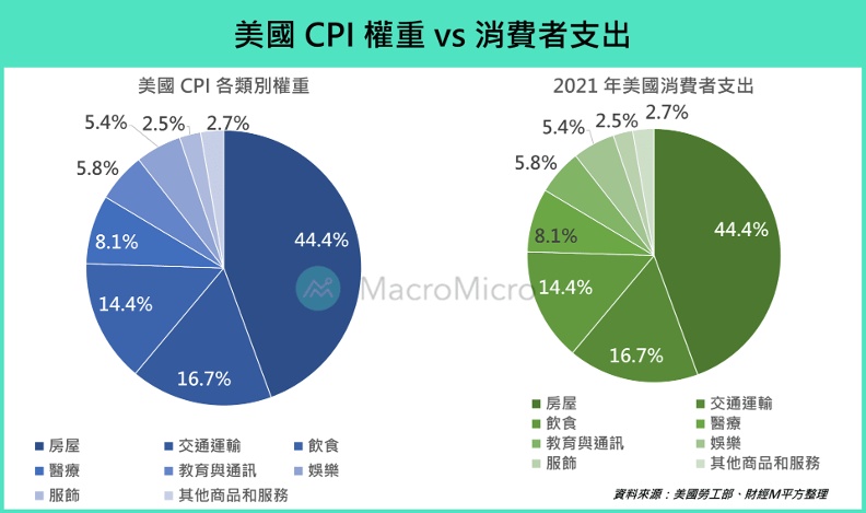 美國CPI權重 vs 消費者支出。財經M平方提供