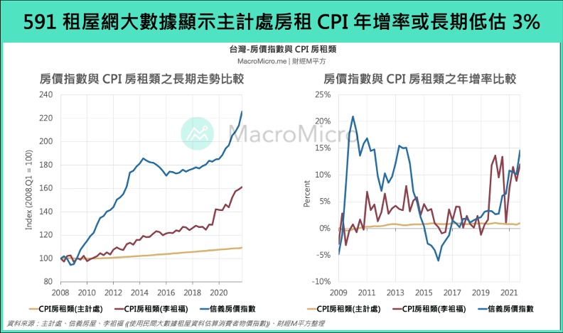 591租屋網大數據顯示主計處房租CPI年增率或長期低估3%。財經M平方提供