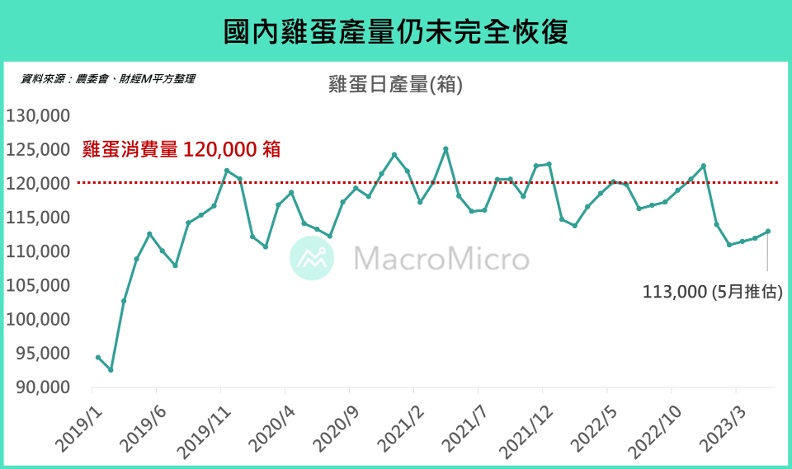 國內雞蛋產量仍未完全恢復。財經M平方提供