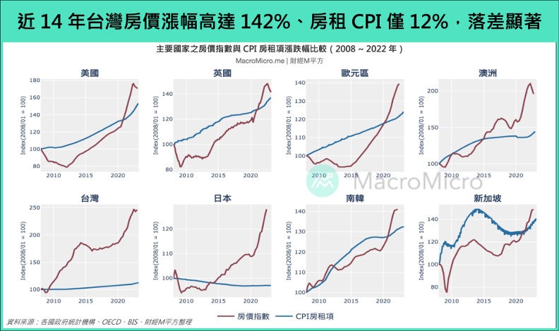 近14年台灣房價漲幅高達142%、房租CPI僅12%，落差顯著。財經M平方提供