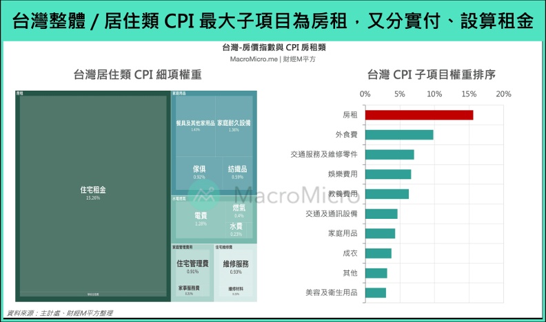 台灣整體／居住類CPI最大子項目為房租，又分實付、設算租金。財經M平方提供