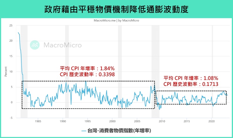 政府藉由平穩物價機制降低通膨波動度。財經M平方提供