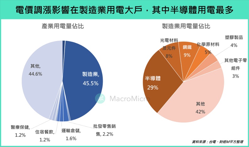 電價調漲影響在製造業用電大戶，其中半導體用電最多。財經M平方提供