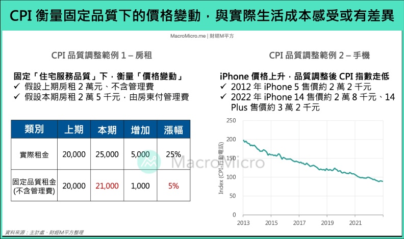 CPI衡量固定品質下的價格變動，與實際生活成本感受或有差異。財經M平方提供