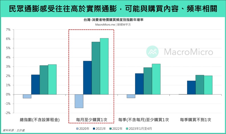 民眾通膨感受往往高於實際通膨，可能與購買內容、頻率相關。財經M平方提供