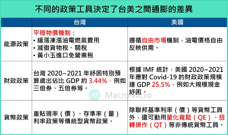 不同的政策工具決定了台美之間通膨的差異。財經M平方提供