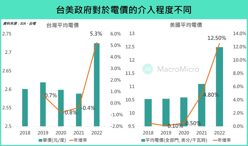 台美政府對於電價的介入程度不同。財經M平方提供