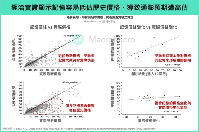 經濟實證顯示記憶容易低估歷史價格、導致通膨預期遭高估。財經M平方提供