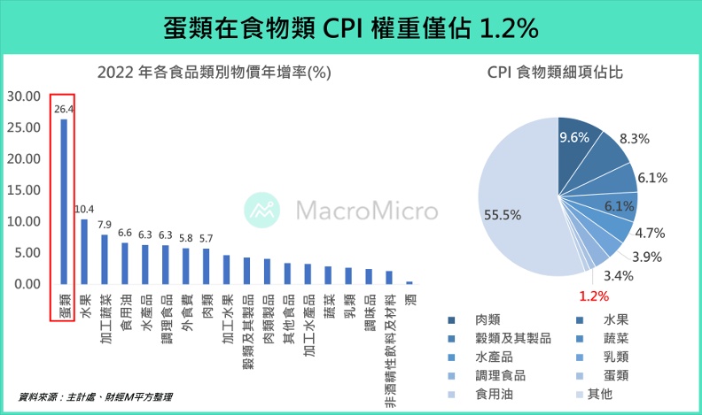 蛋類在食物類CPI權重僅佔1.2%。財經M平方提供