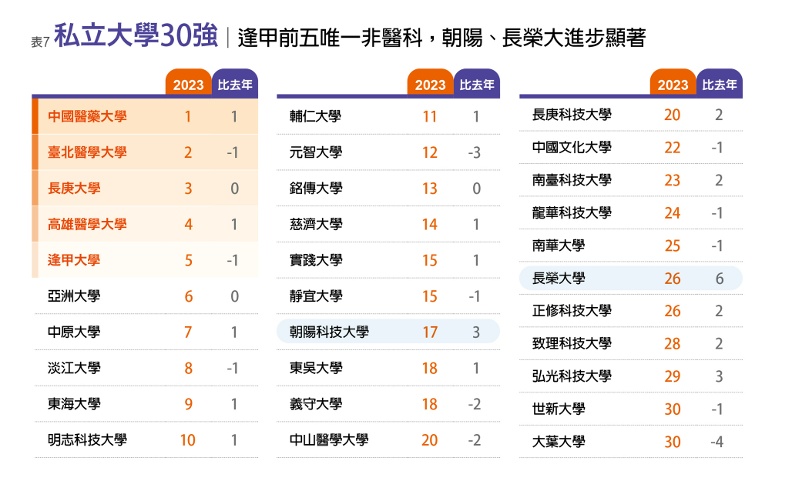  2023《遠見》台灣最佳大學排行榜。李婉琪製表