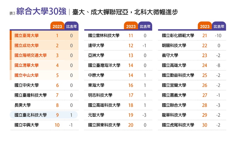 2023《遠見》台灣最佳大學排行榜。李婉琪製表