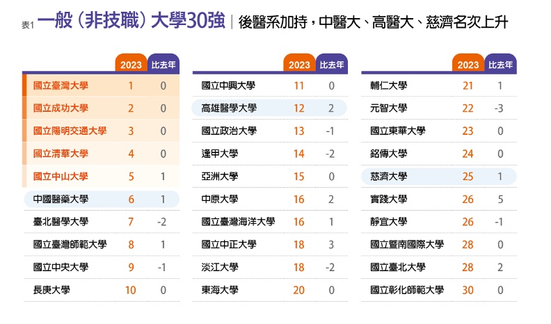 2023《遠見》台灣最佳大學排行榜。李婉琪製表