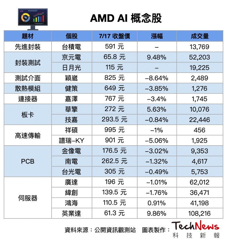 Amd蘇姿丰來台！訪mi300供應鏈，掀哪些ai概念股一次看 遠見雜誌