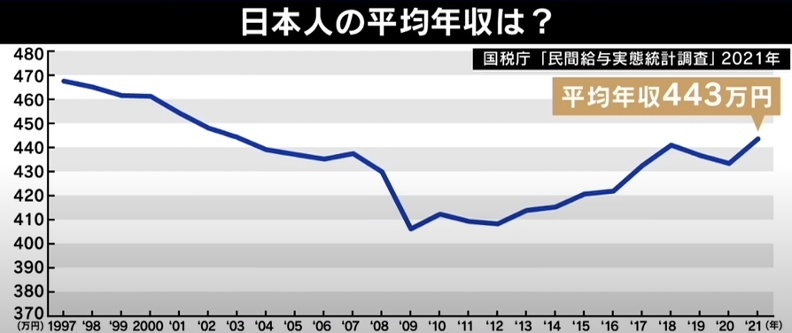 日本1997年至2021年平均年收入。取自ABEMA Prime 