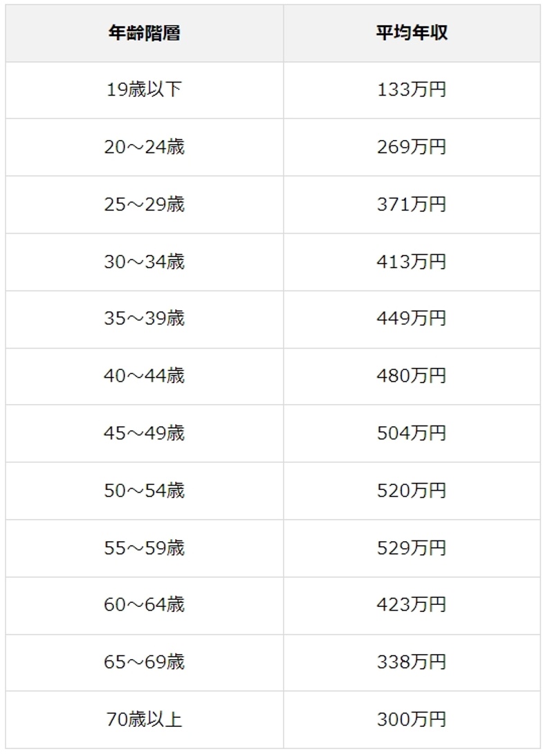 2021年日本各年齡層平均收入。取自オリックス銀行 