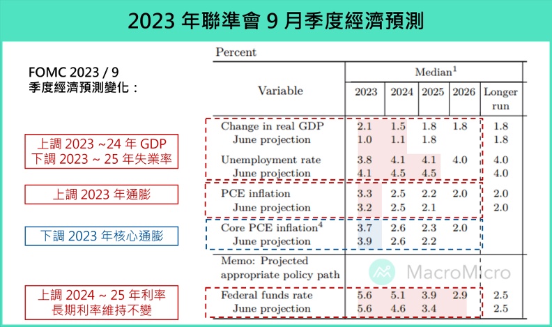 2023年聯準會9月季度經濟預測。財經M平方提供